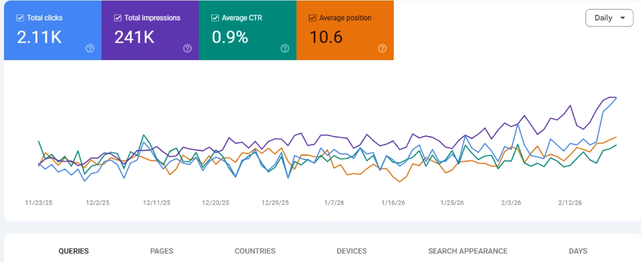 Elira Real Estate SEO Results Dubai