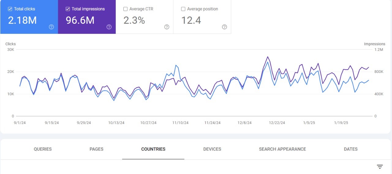 Search Console performance showing SEO results delivered for the recent Dubai-based Project - Sherpa Communications