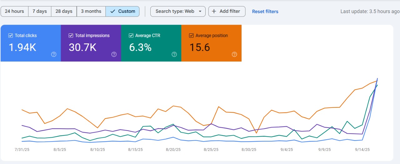 Search Console performance showing SEO results delivered for the recent Dubai-based Project - Sherpa Communications