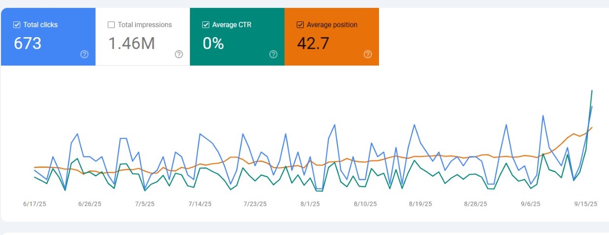 Search Console performance showing SEO results delivered for the recent Dubai-based Project - Sherpa Communications