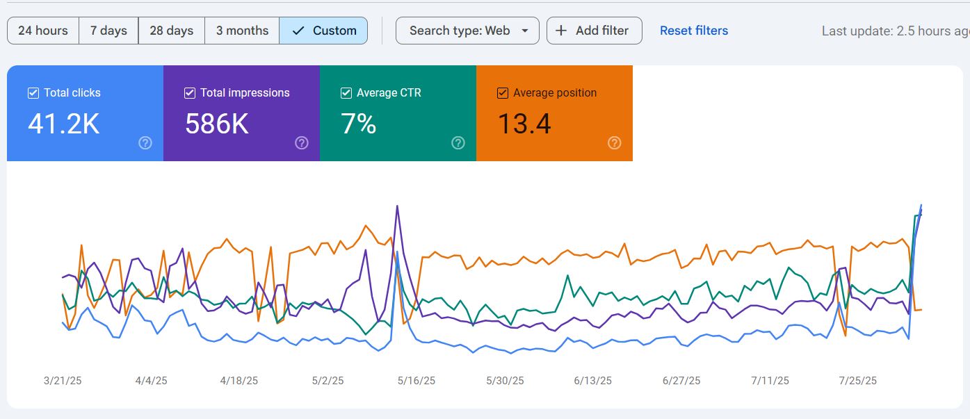 Search Console performance showing SEO results delivered for the recent Dubai-based Project - Sherpa Communications