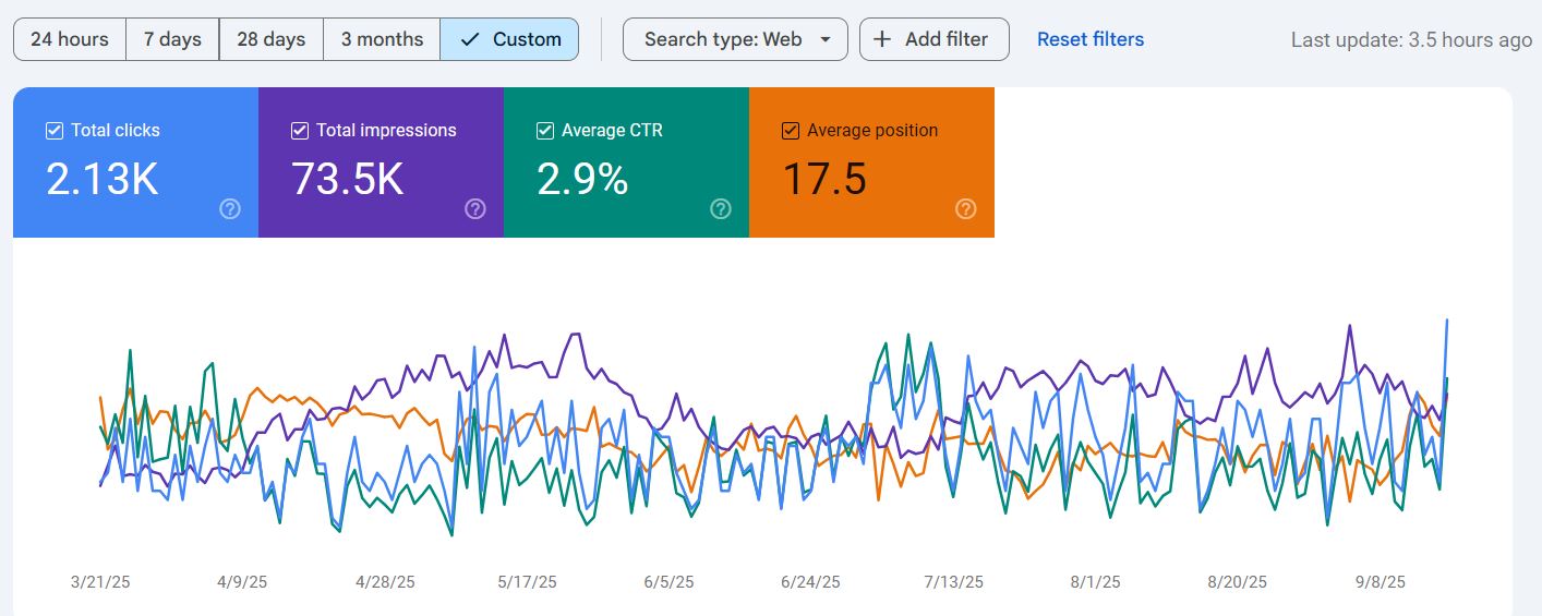 Search Console performance showing SEO results delivered for the recent Dubai-based Project - Sherpa Communications