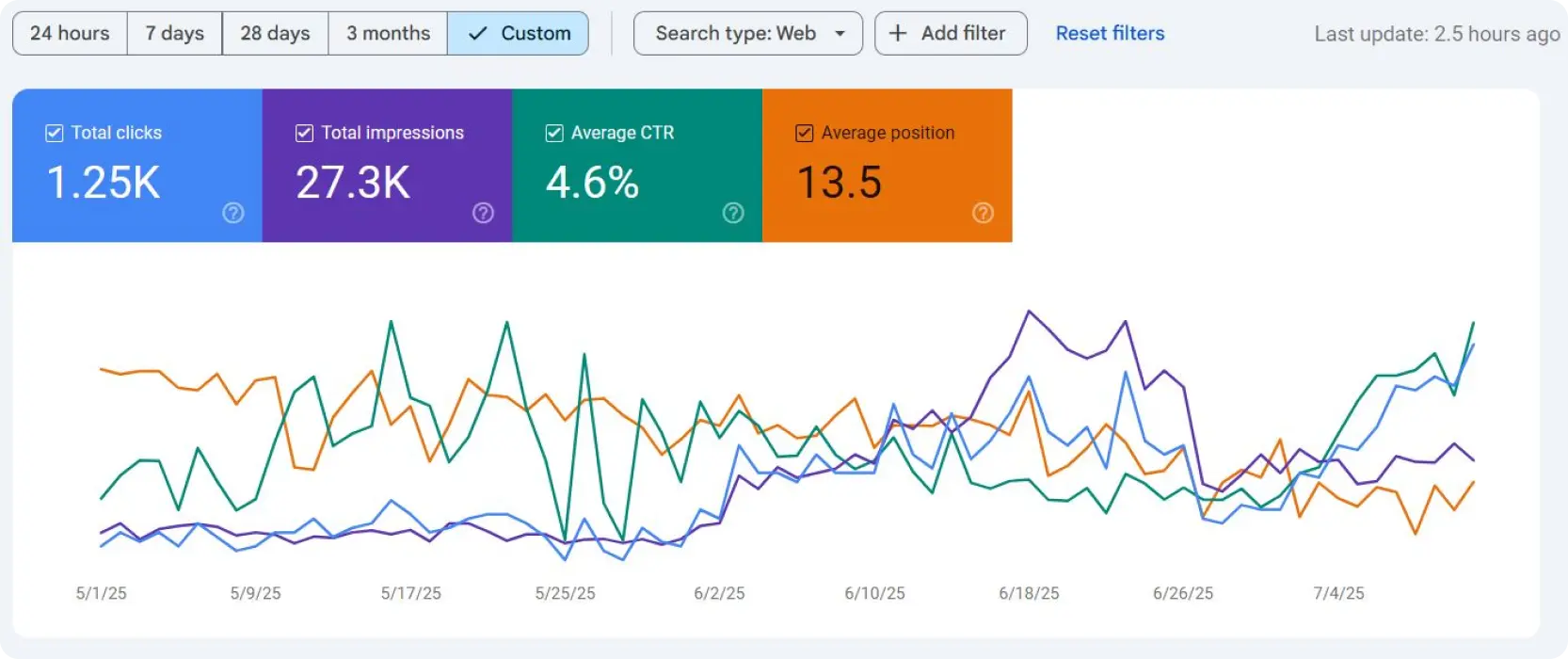 Search Console performance showing SEO results delivered for the recent Dubai-based Project - Sherpa Communications