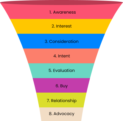 Funnel Performance Marketing Agency in Dubai